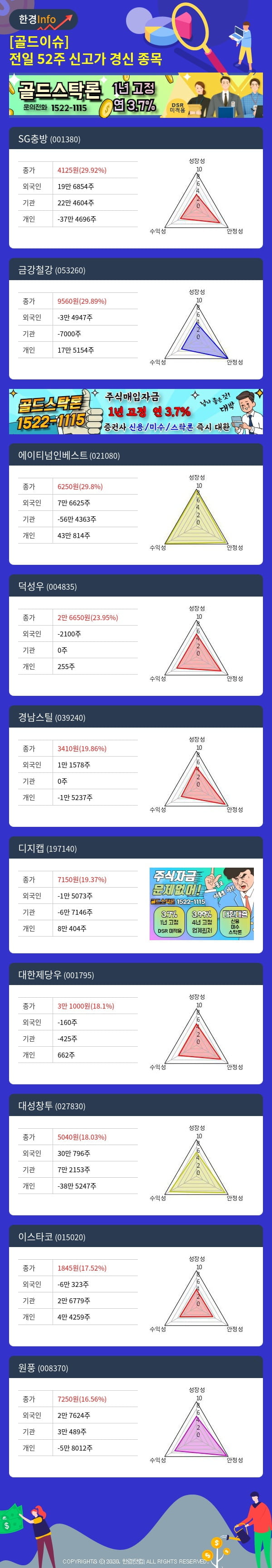 [골드이슈] 전일 52주 신고가 경신 종목