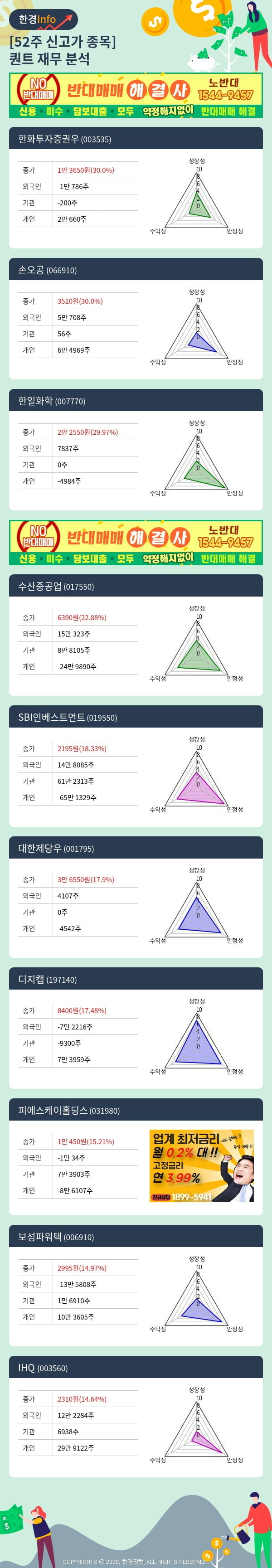 [포커스]52주 신고가 종목의 재무 상태는? 한화투자증권우, 손오공 등