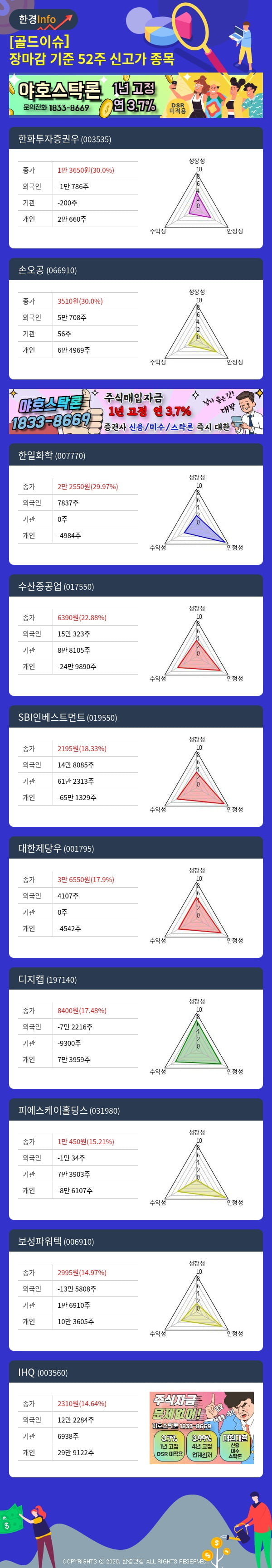 [골드이슈] 장마감 기준 52주 신고가 종목