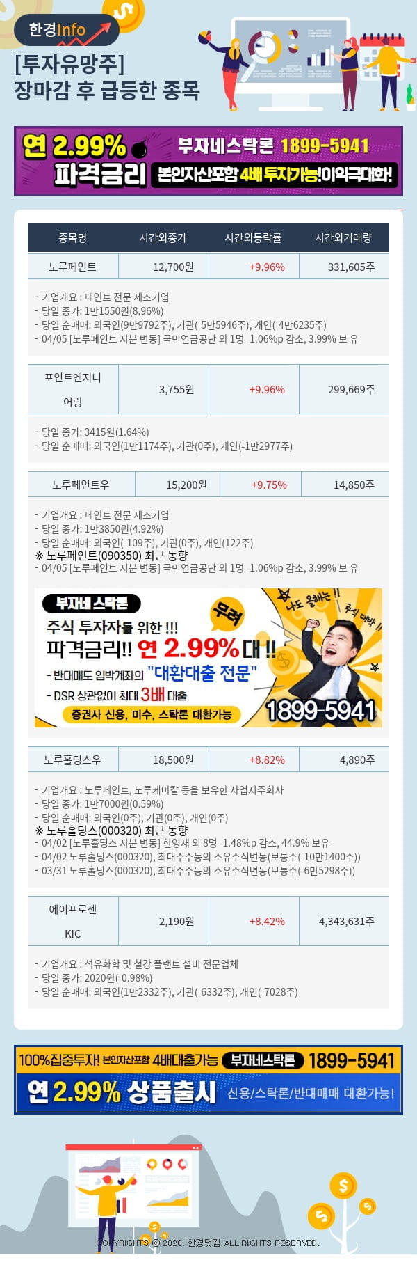 [포커스]투자유망주-어제 장마감 이후 급등한 종목 노루페인트, 포인트엔지니어링