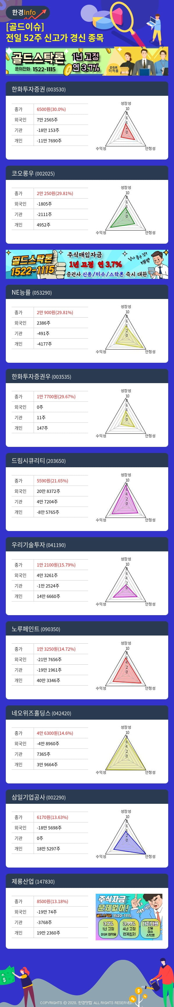 [골드이슈] 전일 52주 신고가 경신 종목