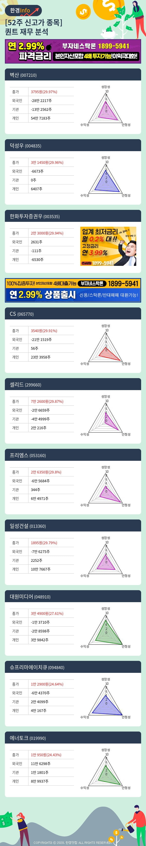 [포커스]52주 신고가 종목의 재무 상태는? 벽산, 덕성우 등