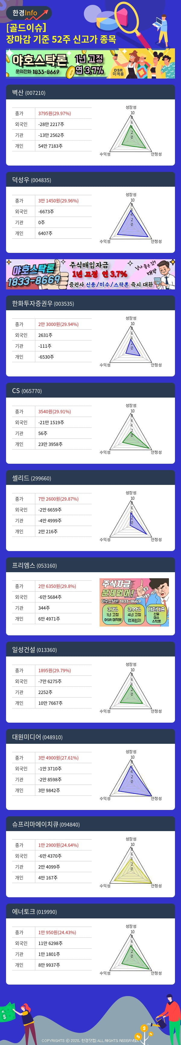 [골드이슈] 장마감 기준 52주 신고가 종목