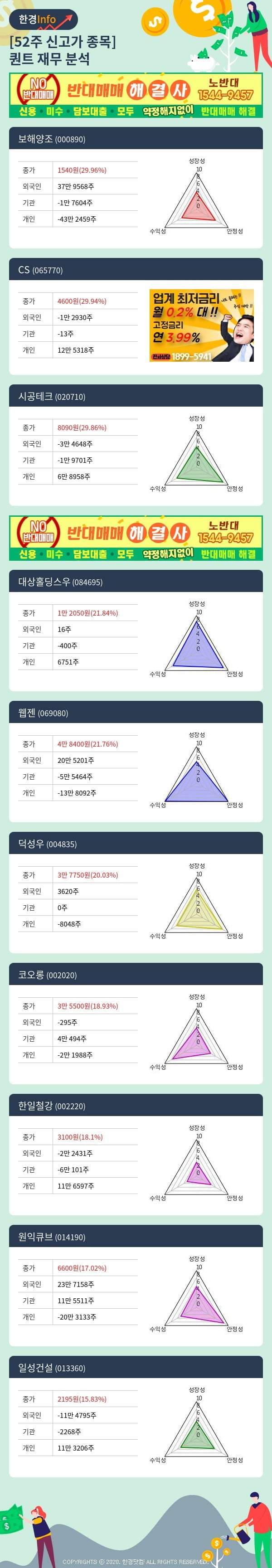 [포커스]52주 신고가 종목의 재무 상태는? 보해양조, CS 등