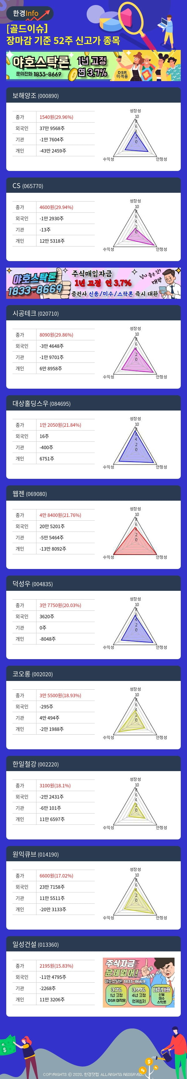 [골드이슈] 장마감 기준 52주 신고가 종목