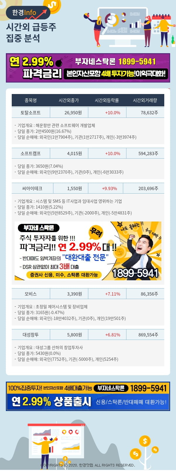 [포커스]시간외 급등주 분석 - 토탈소프트(045340), 소프트캠프(258790)