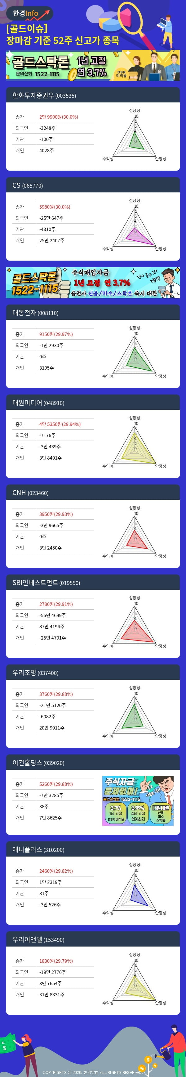 [골드이슈] 장마감 기준 52주 신고가 종목