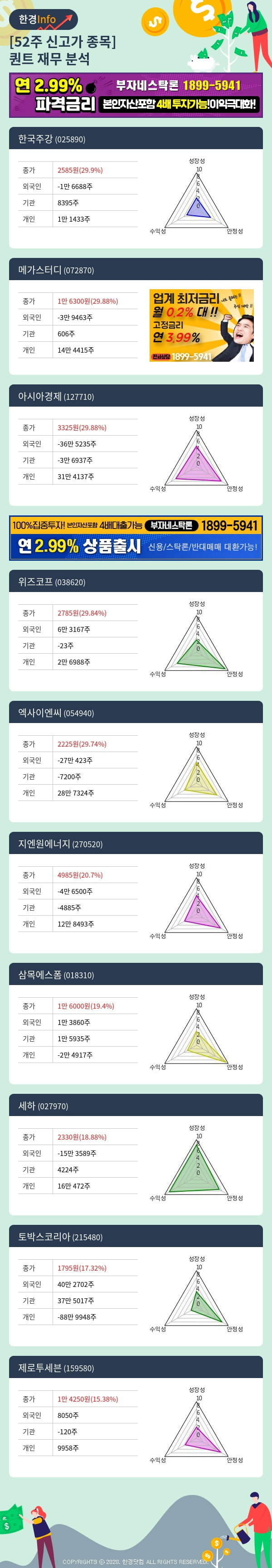 [포커스]52주 신고가 종목의 재무 상태는? 한국주강, 메가스터디 등