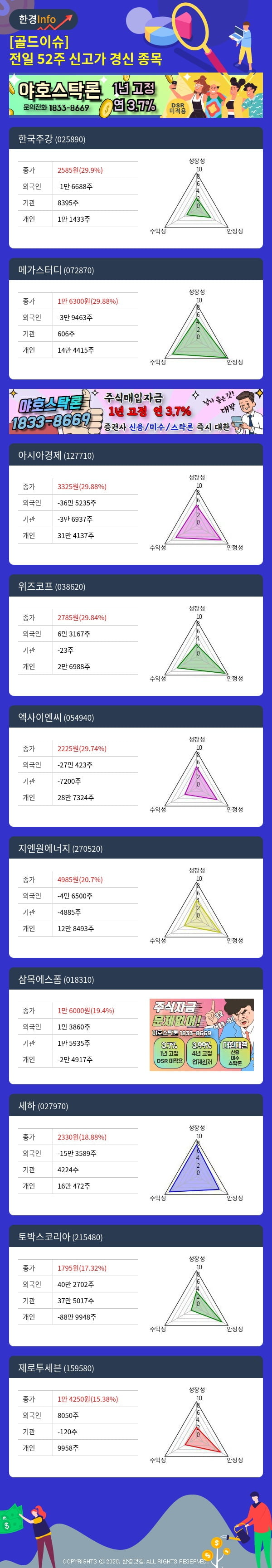 [골드이슈] 전일 52주 신고가 경신 종목