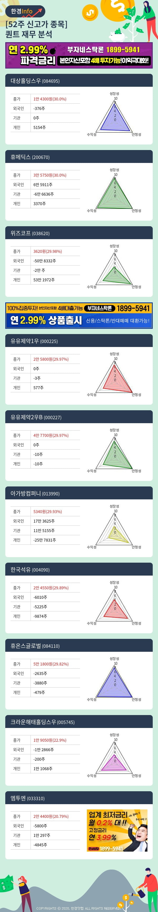 [포커스]52주 신고가 종목의 재무 상태는? 대상홀딩스우, 휴메딕스 등