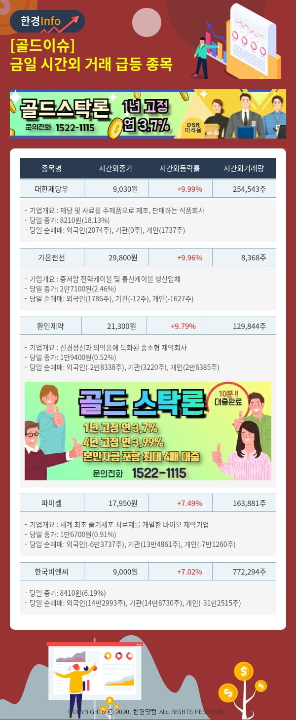 [골드이슈] 금일 시간외 거래 급등 종목