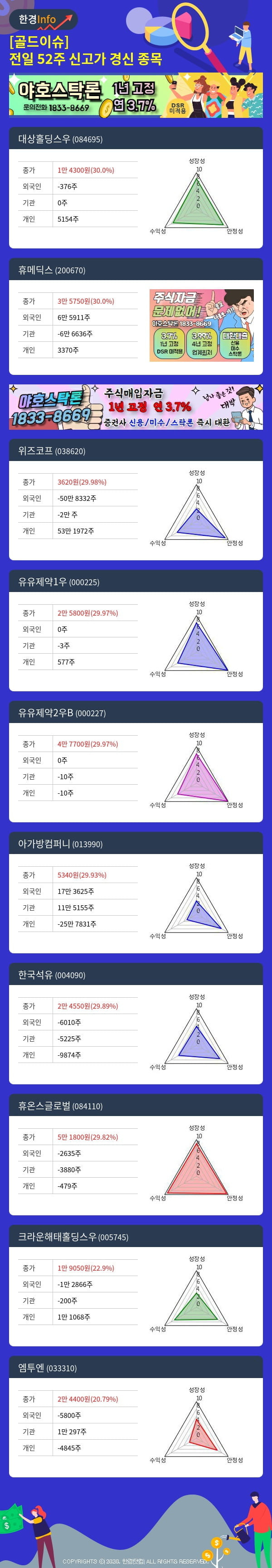 [골드이슈] 전일 52주 신고가 경신 종목