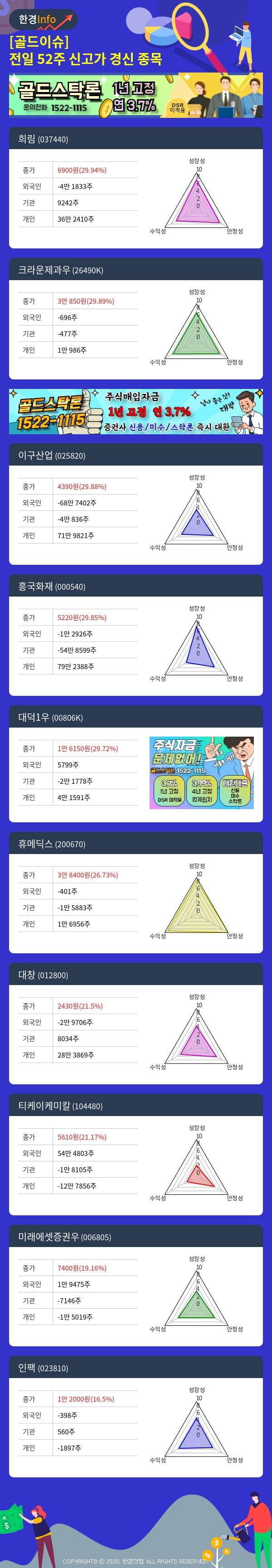 [골드이슈] 전일 52주 신고가 경신 종목