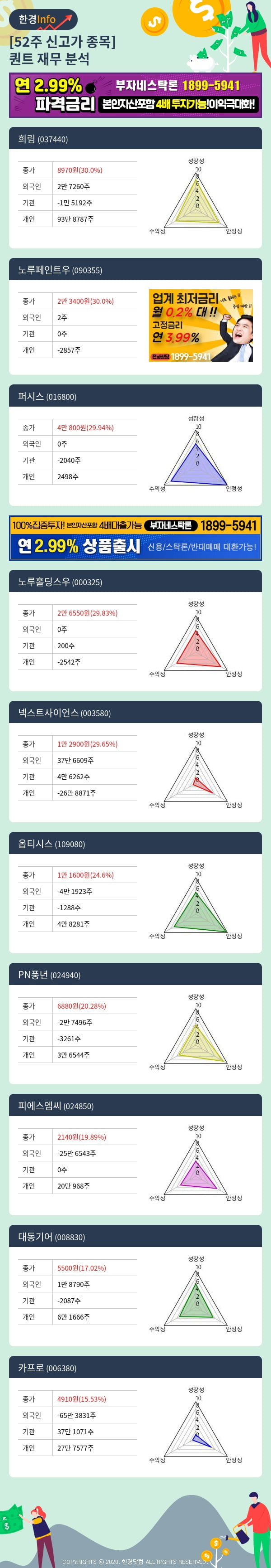 [포커스]52주 신고가 종목의 재무 상태는? 희림, 노루페인트우 등