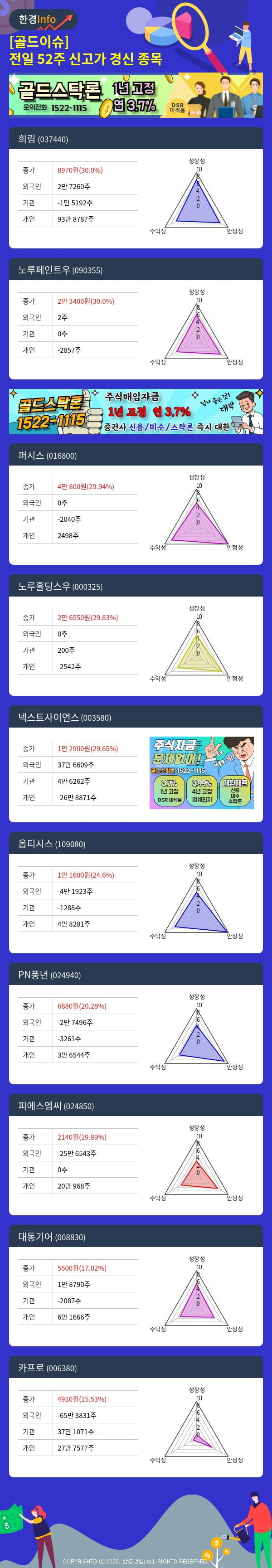 [골드이슈] 전일 52주 신고가 경신 종목