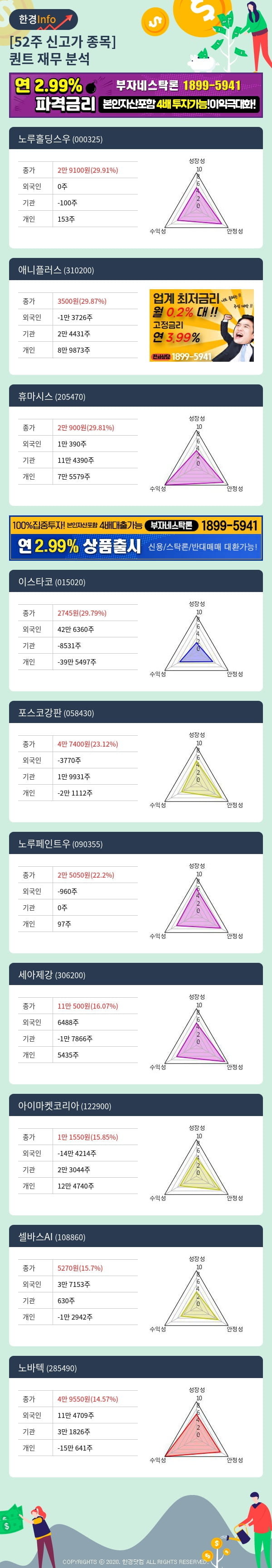 [포커스]52주 신고가 종목의 재무 상태는? 노루홀딩스우, 애니플러스 등