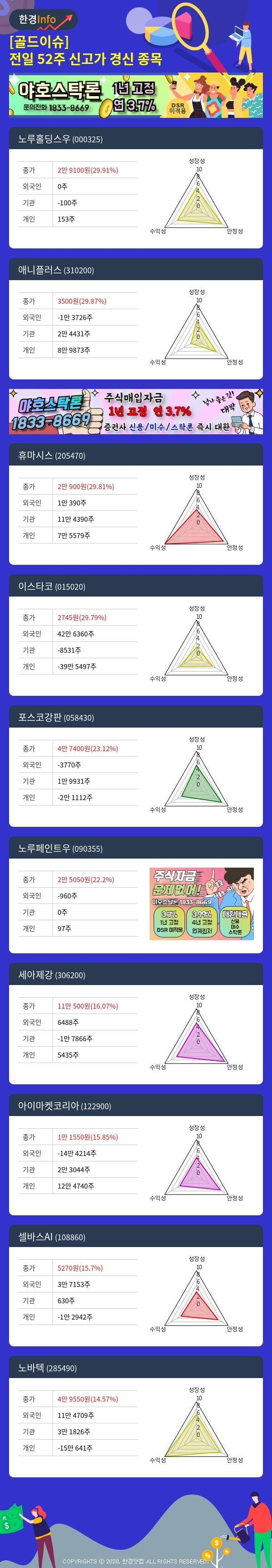 [골드이슈] 전일 52주 신고가 경신 종목