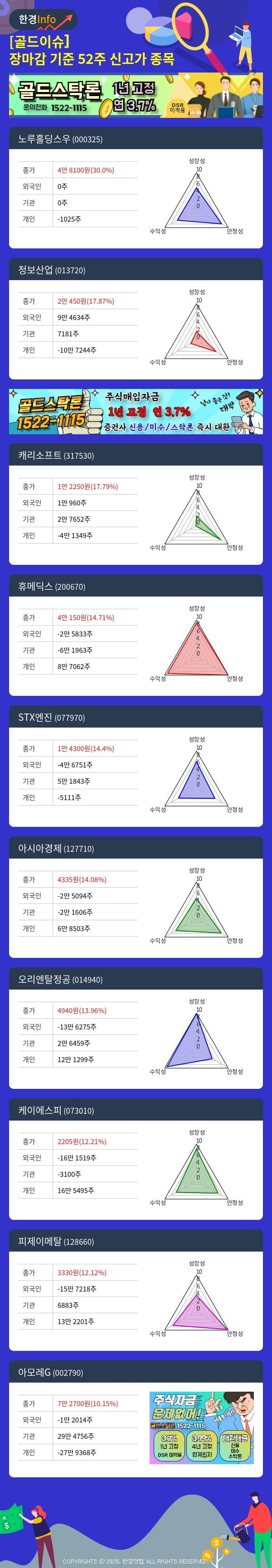 [골드이슈] 장마감 기준 52주 신고가 종목