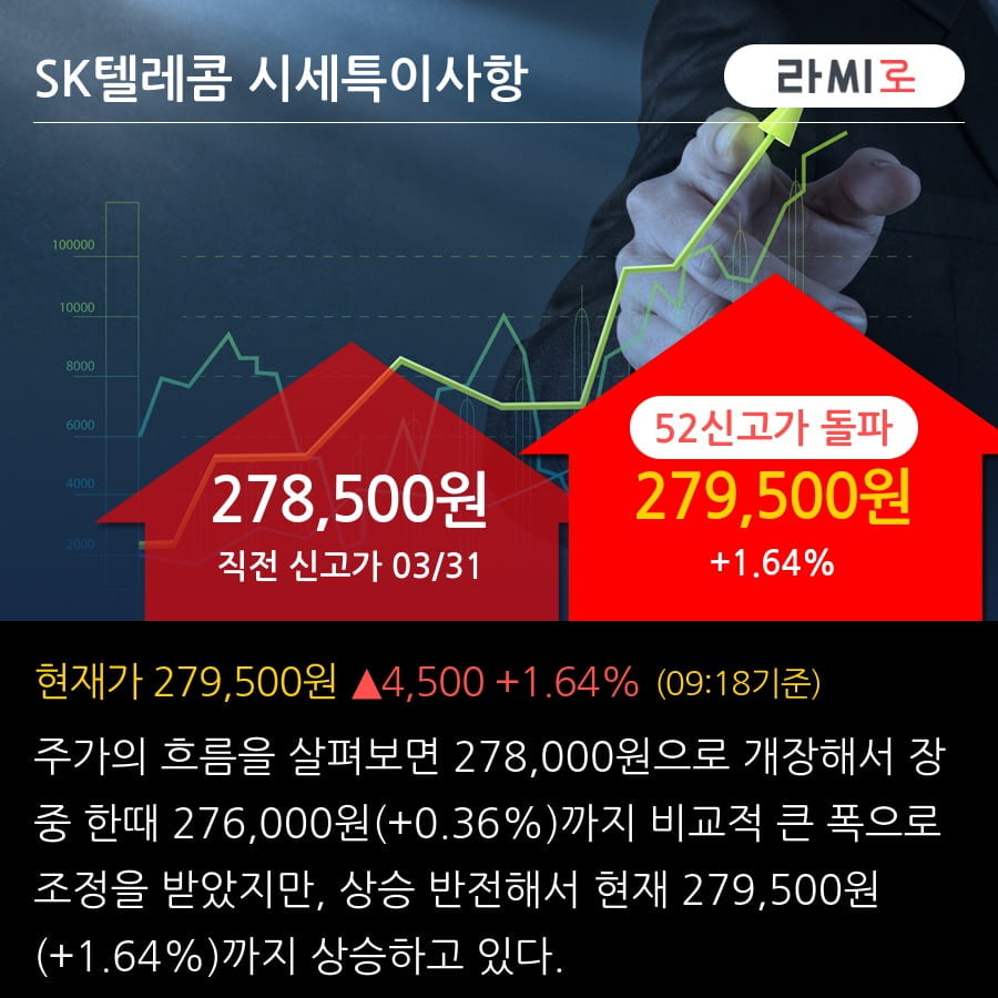 'SK텔레콤' 52주 신고가 경신, 외국인, 기관 각각 5일, 4일 연속 순매수