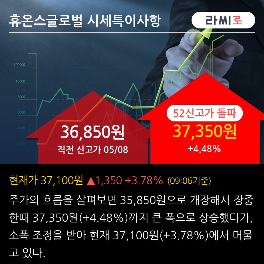 '휴온스글로벌' 52주 신고가 경신, 단기·중기 이평선 정배열로 상승세