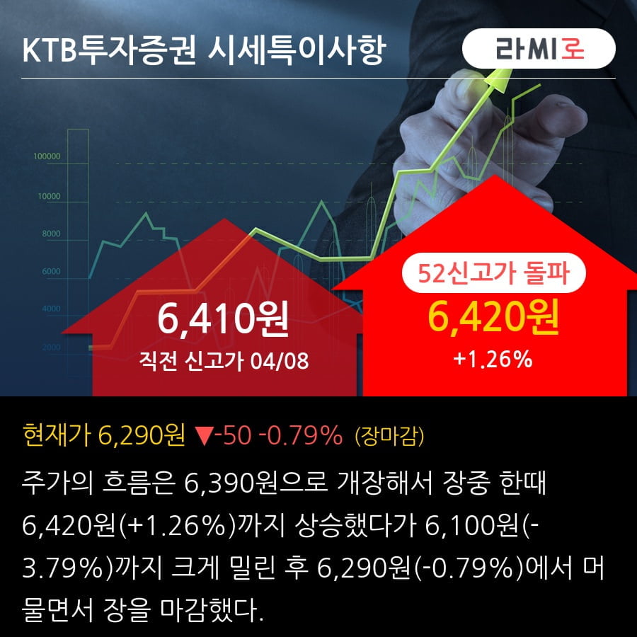 'KTB투자증권' 52주 신고가 경신, 전일 외국인 대량 순매수