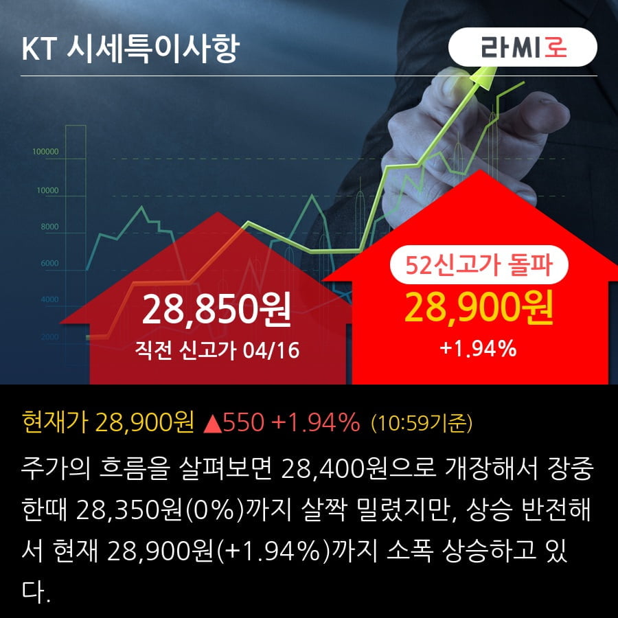 'KT' 52주 신고가 경신, 단기·중기 이평선 정배열로 상승세