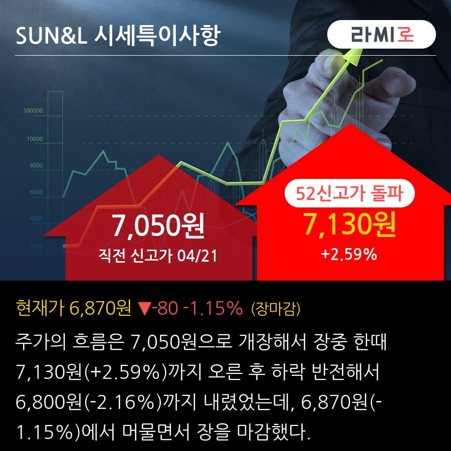 'SUN&L' 52주 신고가 경신, 최근 3일간 외국인 대량 순매수