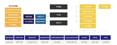 이지스자산운용, 부문대표체제 재편…블라인드 펀드 역량강화 ‘초점’