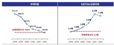 한라, 자산 매각하고 수주 경쟁력 높아지더니…신용도도 '쑥쑥'