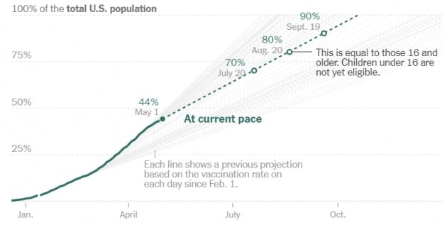 미국의 인구 대비 백신 접종률은 1일(현지시간) 현재 44%를 넘어섰다. 질병통제예방센터(CDC) 및 뉴욕타임스 제공
