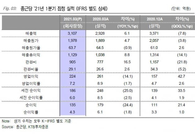 “종근당, 식약처 조치로 2분기 예상 실적 및 목표가↓”