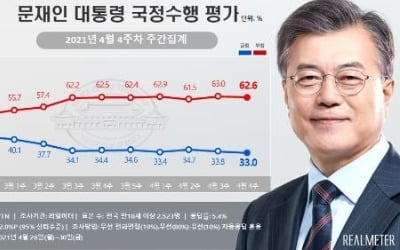 文대통령·민주당 지지율 나란히 최저치…40대도 돌아섰다 [여론조사]