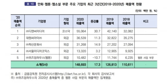 급성장하는 만화 웹툰 출판사/ '2020년 출판시장 통계' 캡처