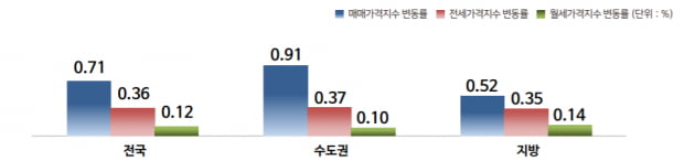 서울 집값 상승세 꺾이나…매매가격 상승률 2개월 연속 둔화