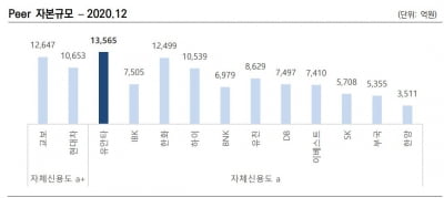 비용 절감에 영업능력까지 강화했더니…유안타증권, 신용등급 상향 전망