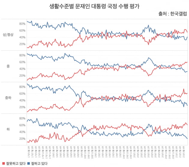 생활수준별 문재인 대통령 국정 수행 평가. 생활수준이 낮다고 응답한 사람일수록 국정 카지노 엘에이이 떨어지는 것으로 나타났다. /그래프=신현보 한경닷컴 기자