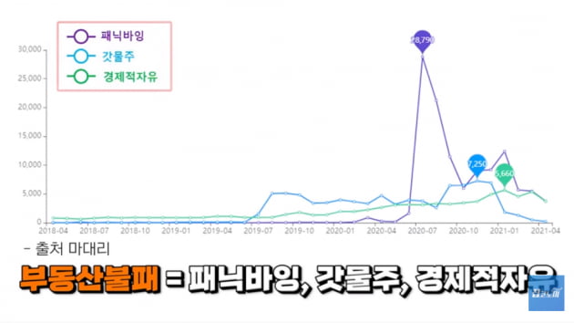 사라진 패닉바잉 대세상승 끝났다 [집코노미TV]