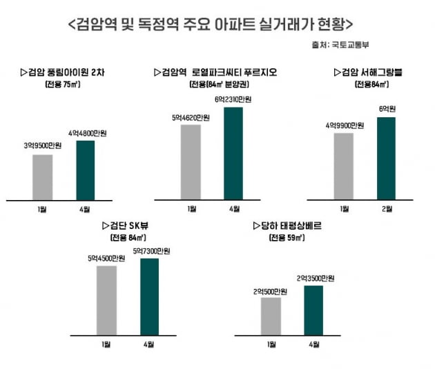 검암역 및 독정역 주요 아파트 실거래가 현황