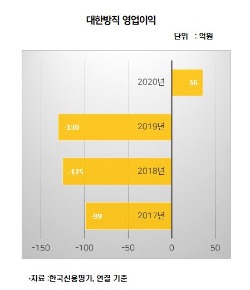 신용도 회복한 '68년 업력' 대한방직…'라이징 스타' 될까 [김은정의 기업워치]