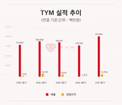 TYM, 1분기 매출 2152억원 역대 최고 실적