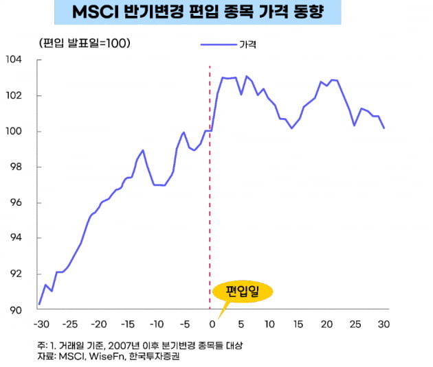 정기변경 앞둔 MSCI지수…이 종목에 주목하세요 [한경제의 솔깃한 경제][주코노미TV]