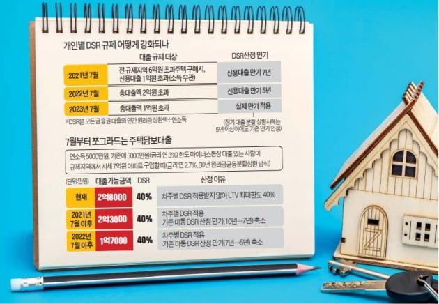 7월부터 막히는 '영끌'…"신용대출 미리 받을까" 