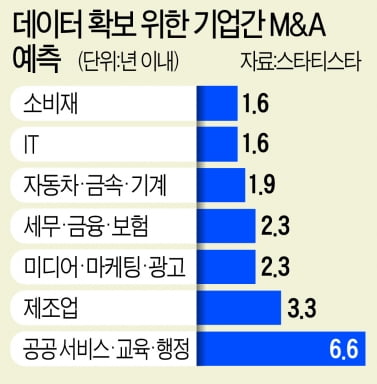 기업 80%, 4년내 AI 데이터 기업으로 전환