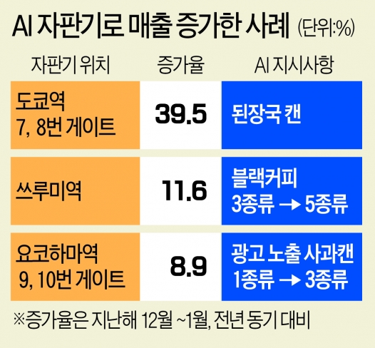 AI 자판기로 매출 증가한 사례