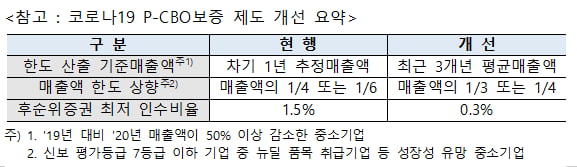 "中企 자금조달 지원" 신보, 코로나 피해 기업에 P-CBO 보증 확대