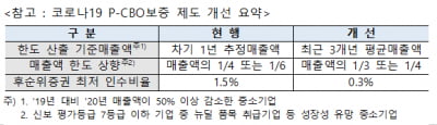 "中企 자금조달 지원" 신보, 코로나 피해 기업에 P-CBO 보증 확대