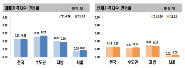 "거래허가제 소용없네"…노원 아파트, 3년여 만에 최대 폭등