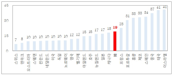 미국 뉴욕시장 5일 종가 기준 주요국 CDS 프리미엄 비교. 기획재정부