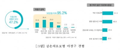 "금액 너무 적어서"…실손 가입자 절반은 보험금 청구 포기