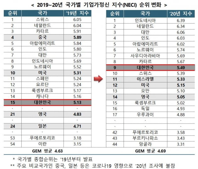 "韓 제품·시장 역동성 높아" 기업가정신 지수 세계 9위 '껑충'